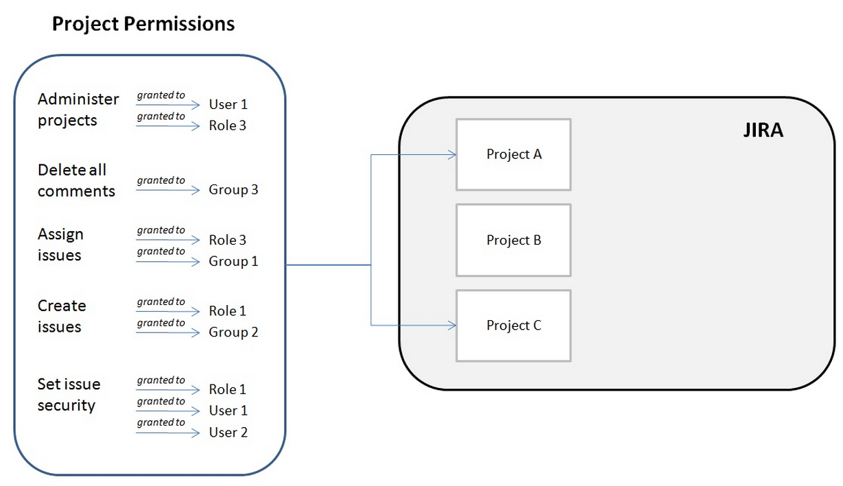 Diagram of sample project permissions that can be assigned to users, roles, or groups.
