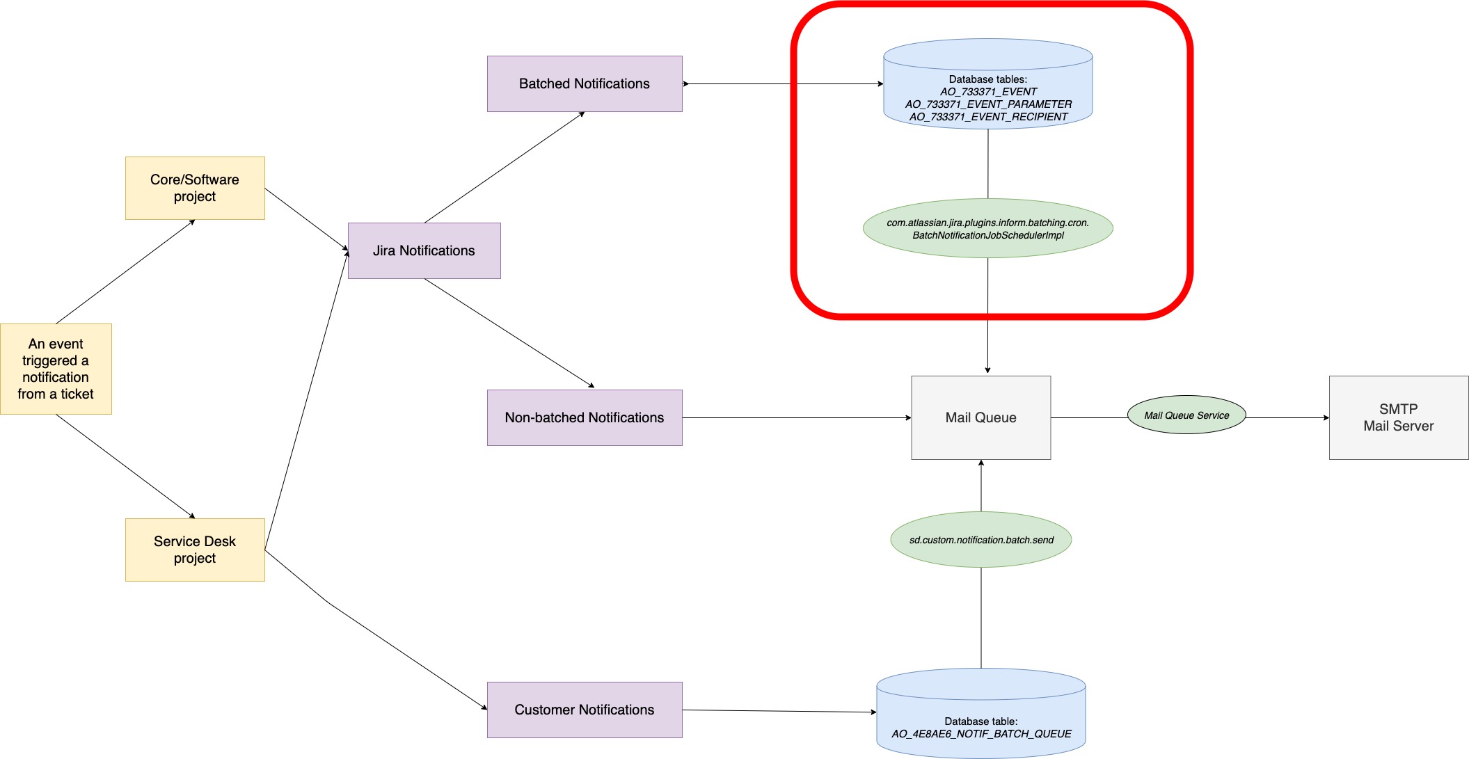 Troubleshooting Slow Stuck Notification Issues In Jira Service Management Server Data Center Jira Atlassian Documentation