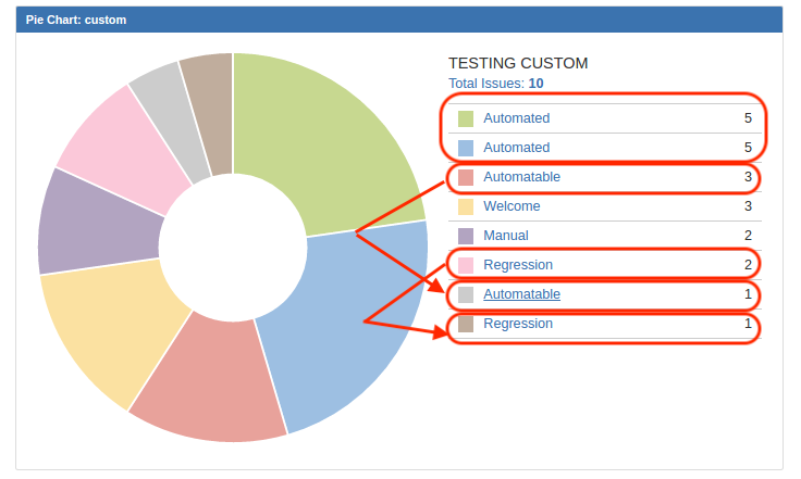 The Pie chart is showing duplicate values or options on Jira dashboards