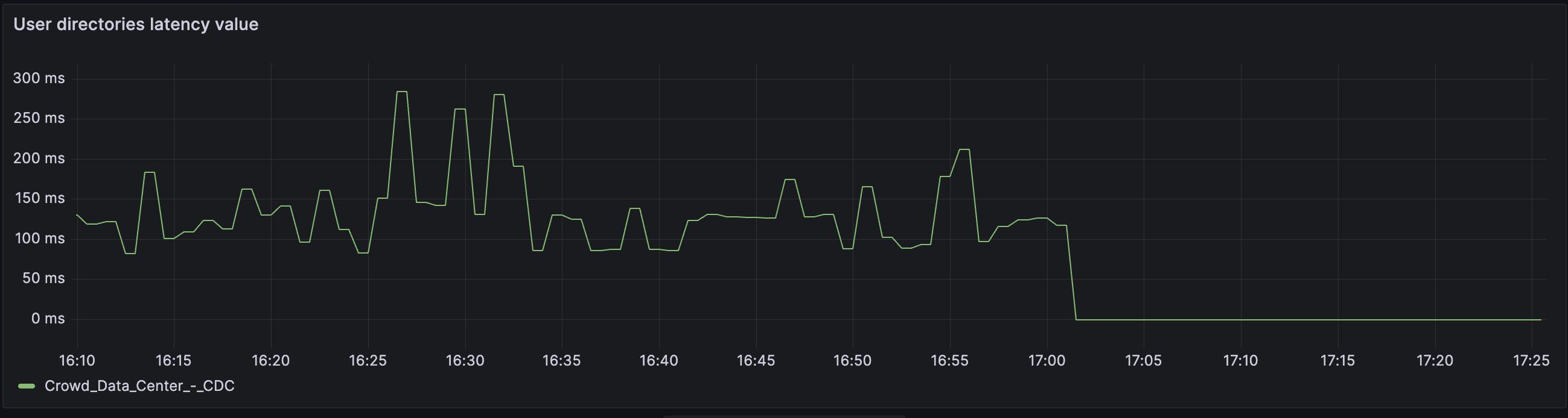 user.directory.connection.latency.value metric dropping to -1