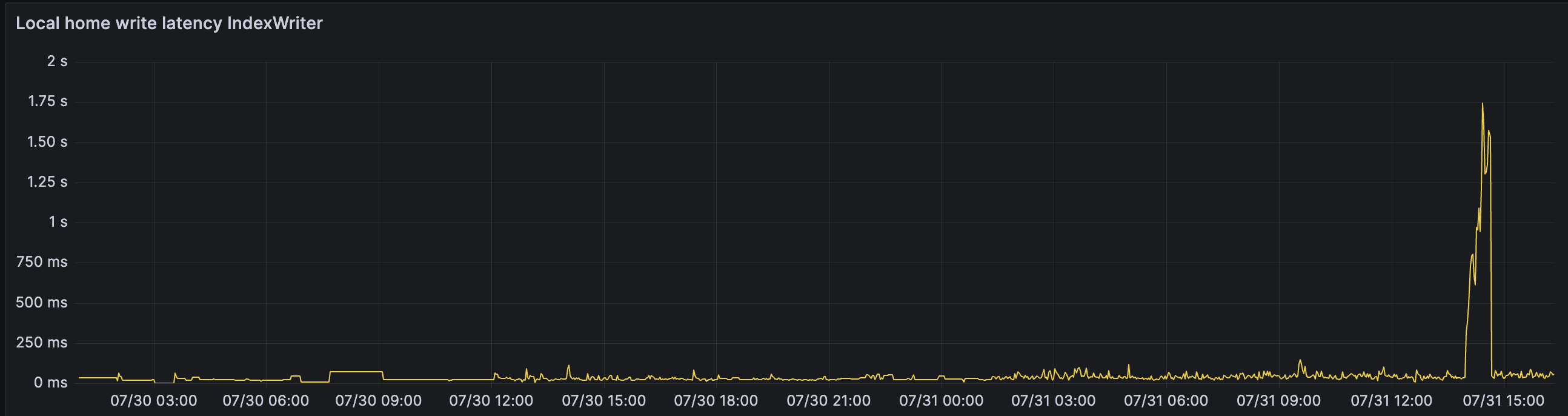 Healthy home.local.write.latency.indexwriter.statistics metric