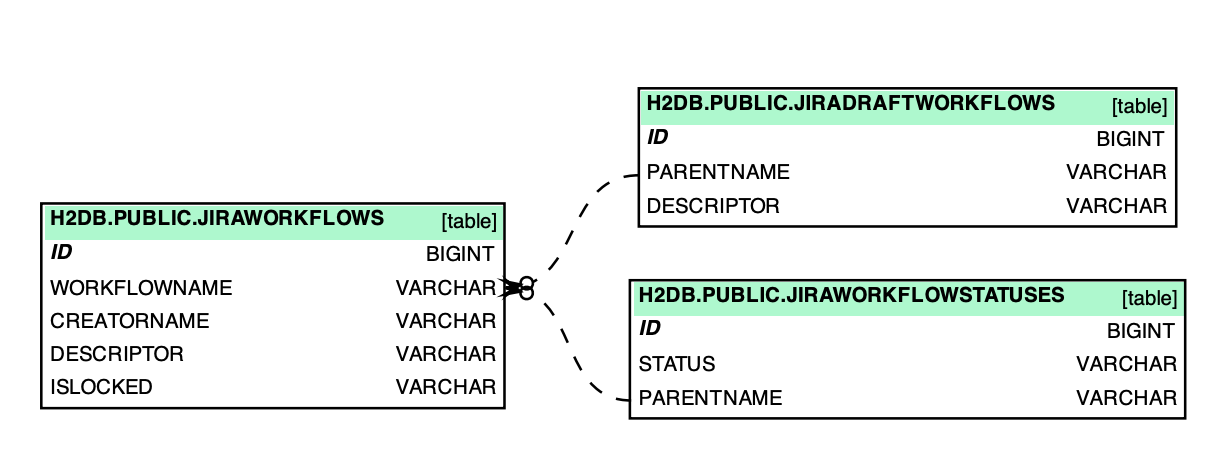Jira Draft workflow table definition from Jira 8.20 schema diagram
