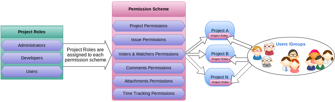 No role models перевод. Scheme. Архитектура Jira. Permissions program. Roles.