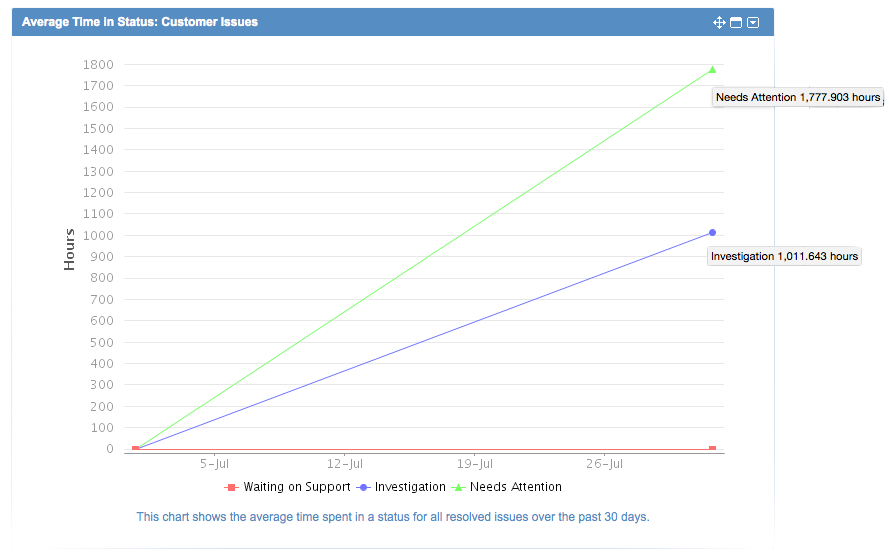 Chart Time In Status Jira