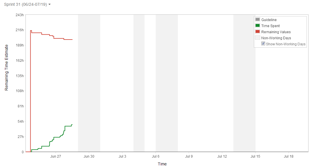 Sprint Burndown Chart Jira