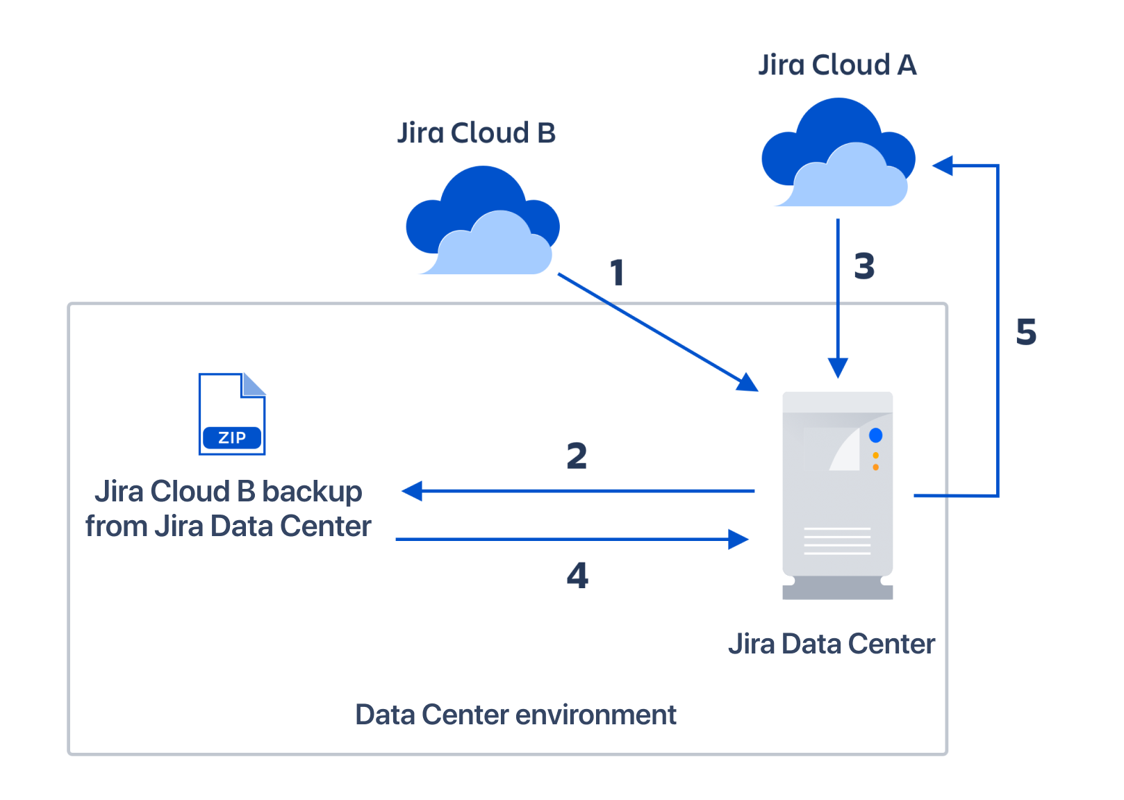 Jira data center. Jira cloud. Jira data Center топология сервиса. Диаграмма управления Jira. Server Jira view on cloud.