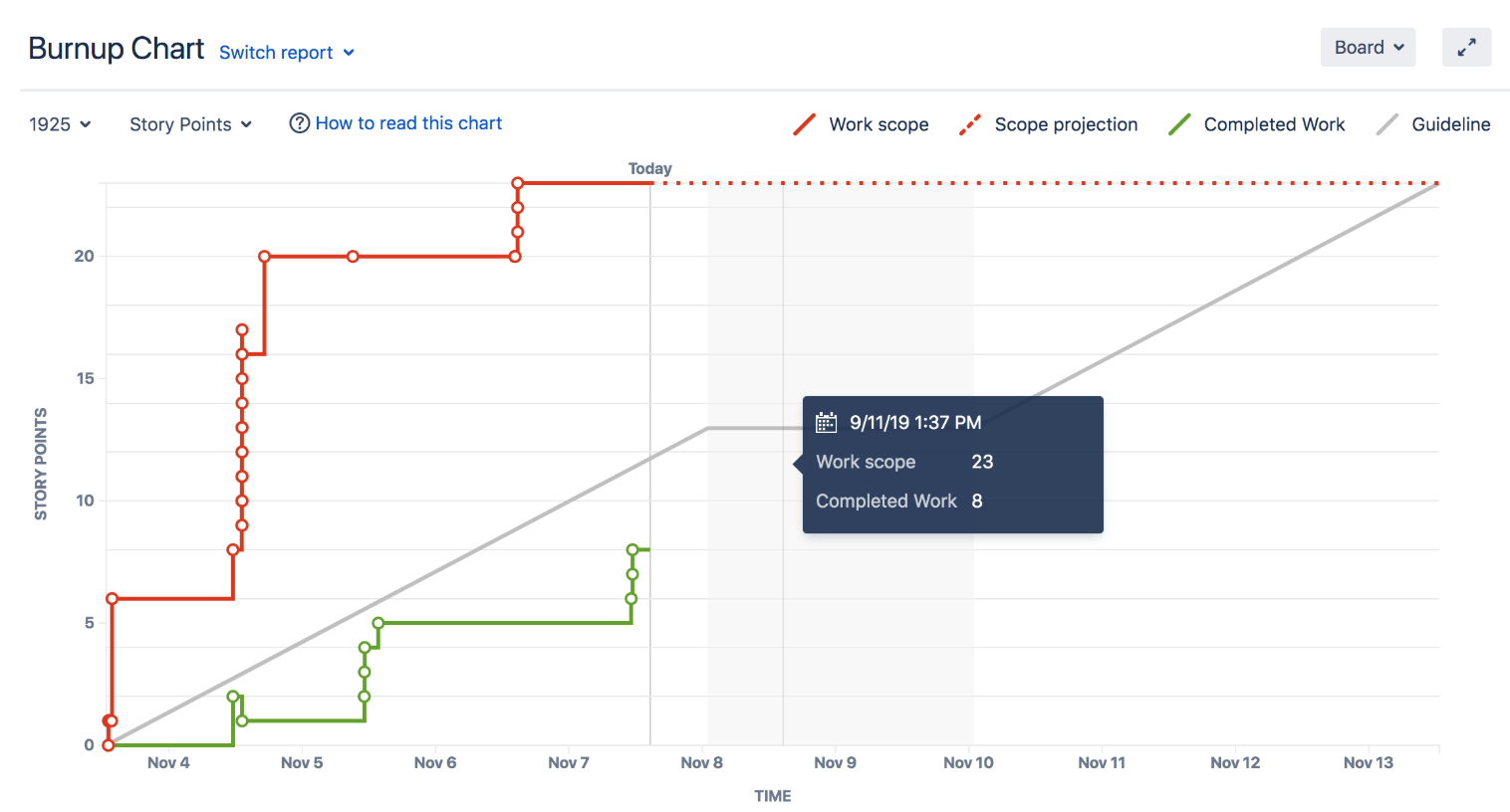 Диаграмма управления jira