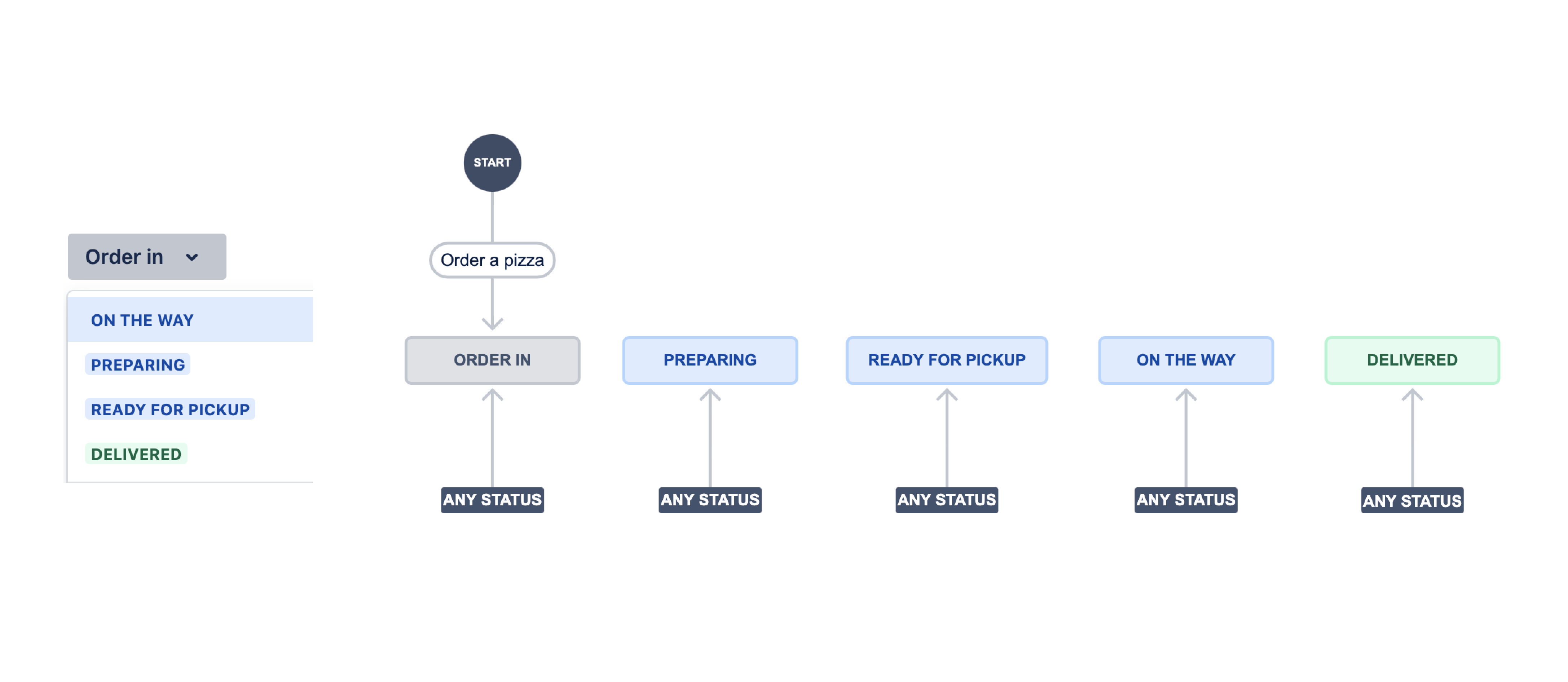 Воркфлоу Джира. Jira database structure. Project Management workflow. Atlassian Jira схема.