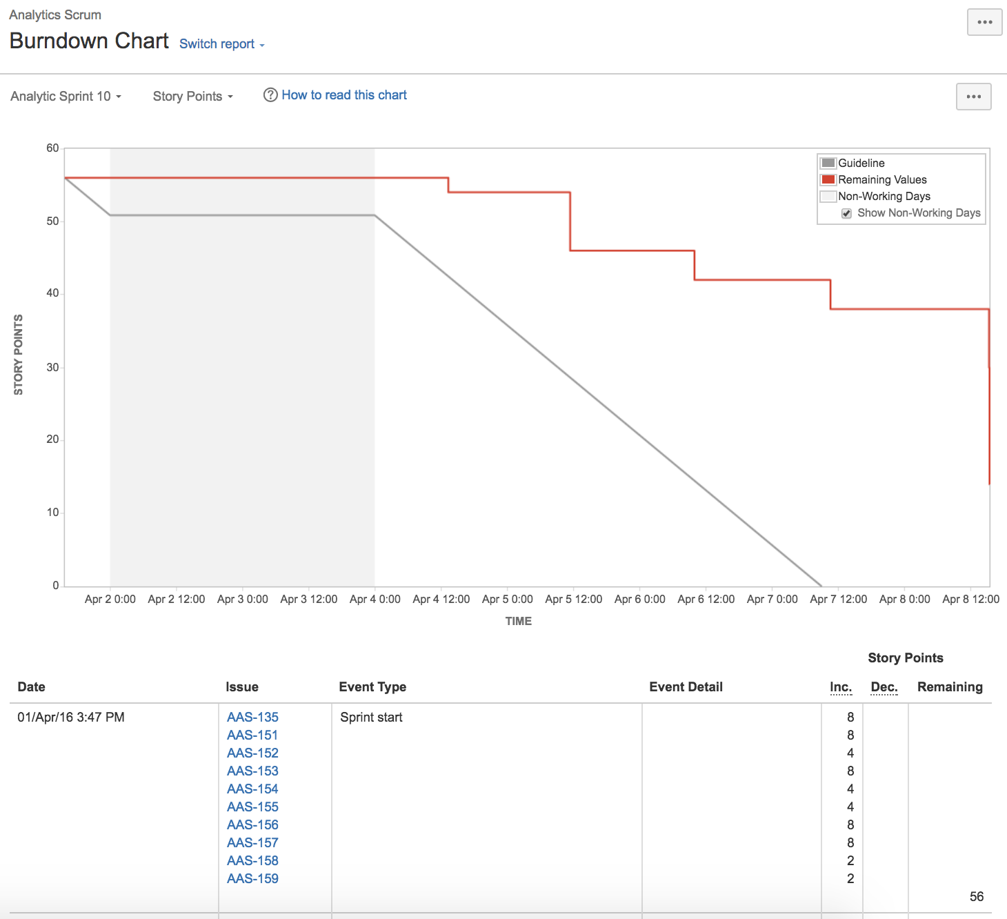 Jira Burndown Chart Not Working