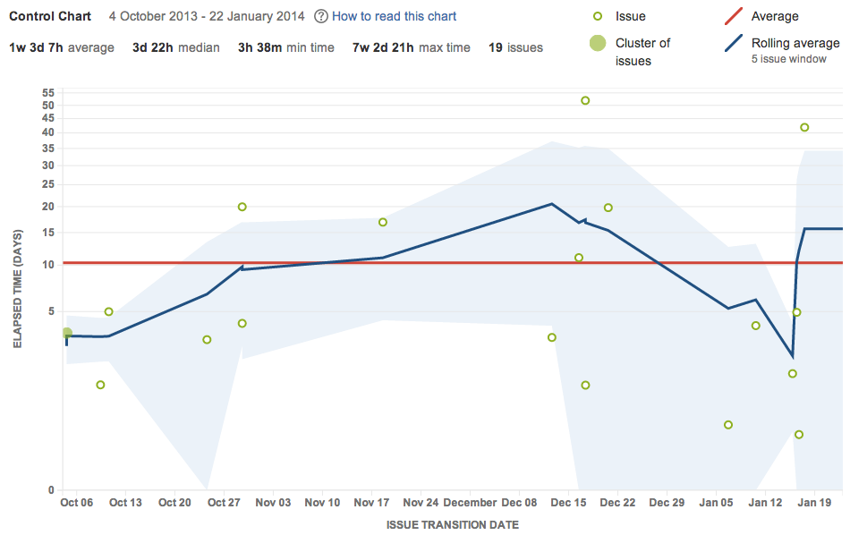 Jira Control Chart Explained