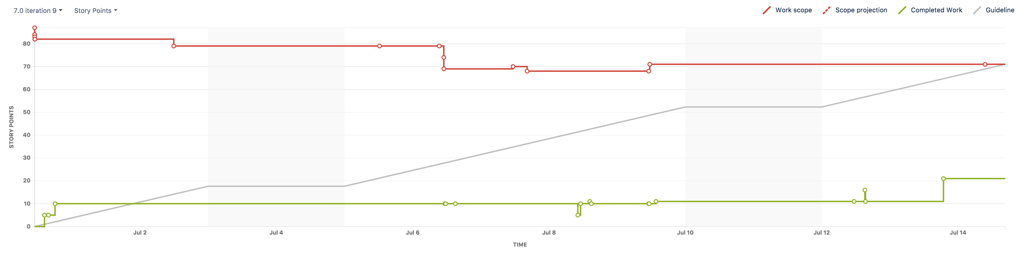 Release Burnup Chart