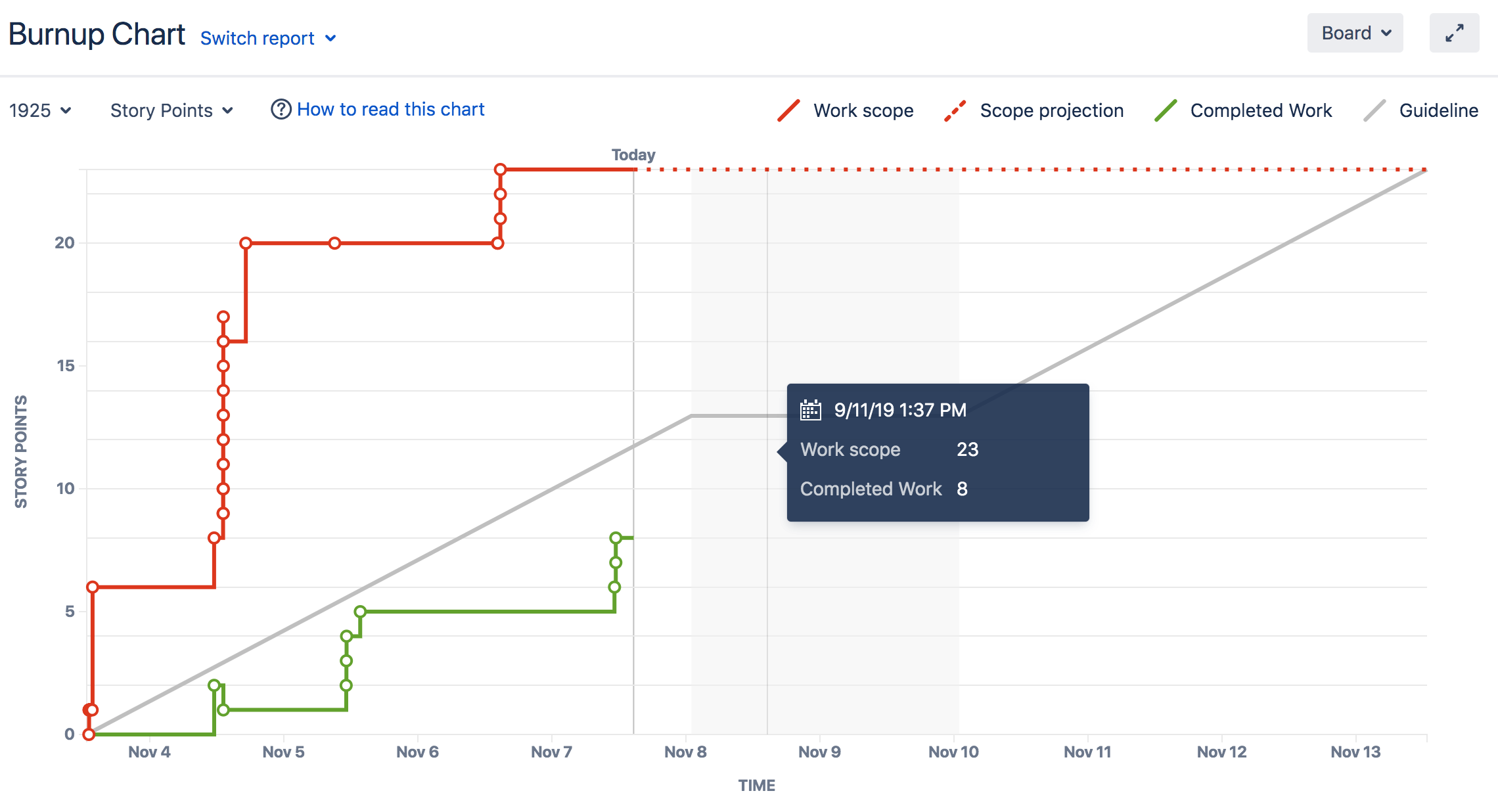 Burnup Chart. Burn up Chart. Jira графики. Burnup Chart Jira.