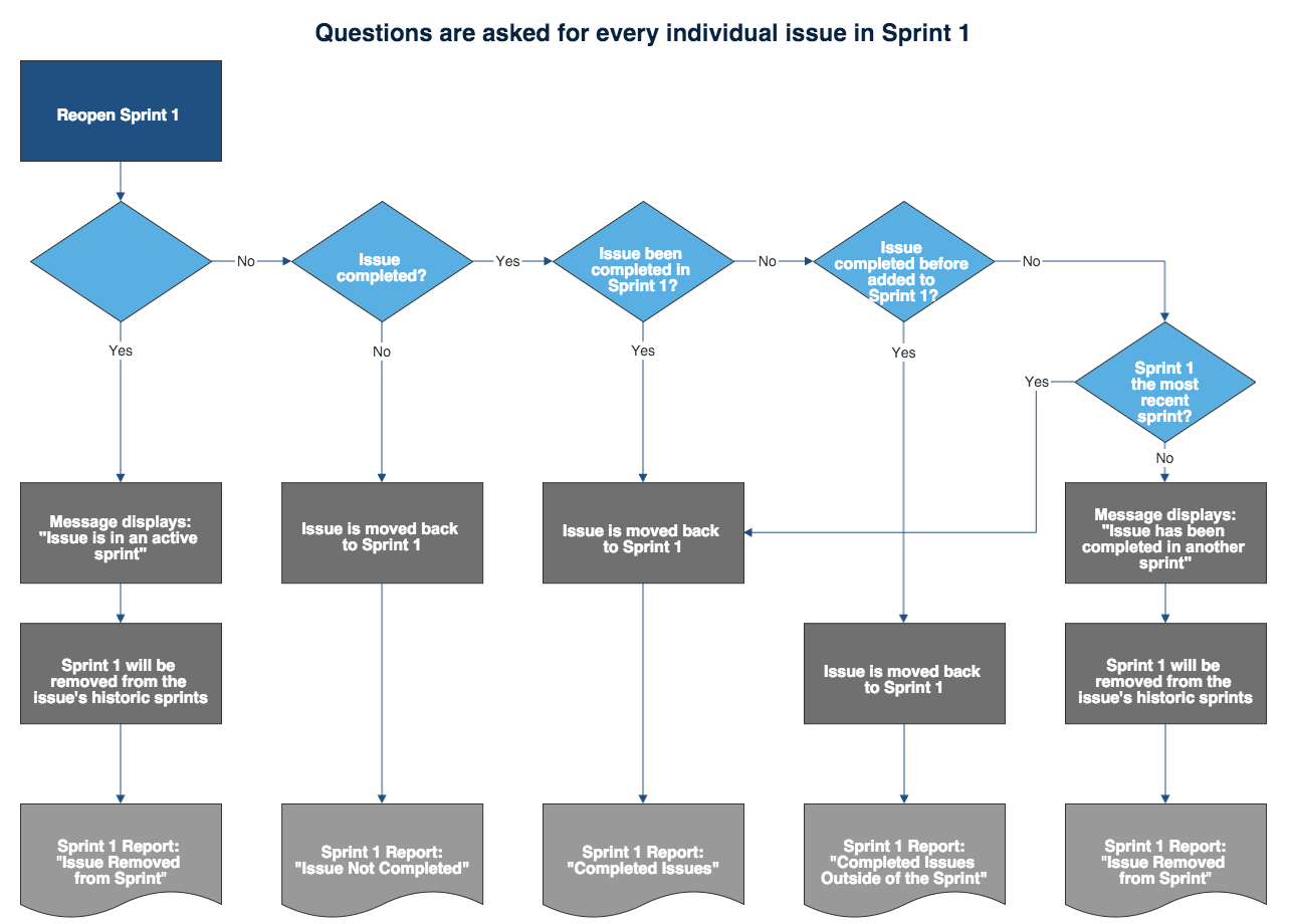 Reopening a sprint | Jira Software Data Center 9.15 | Atlassian ...