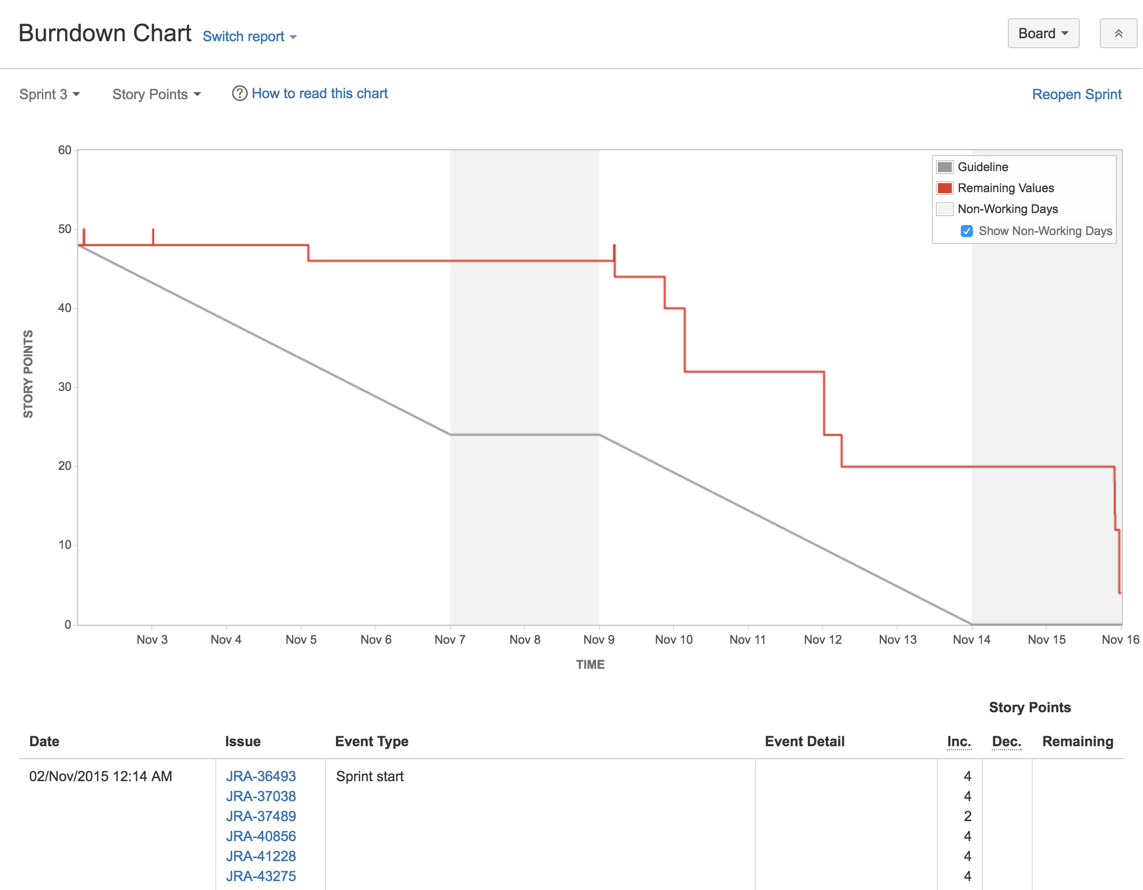 Burndown Chart | Jira Software Data Center and Server 9.11 | Atlassian  Documentation