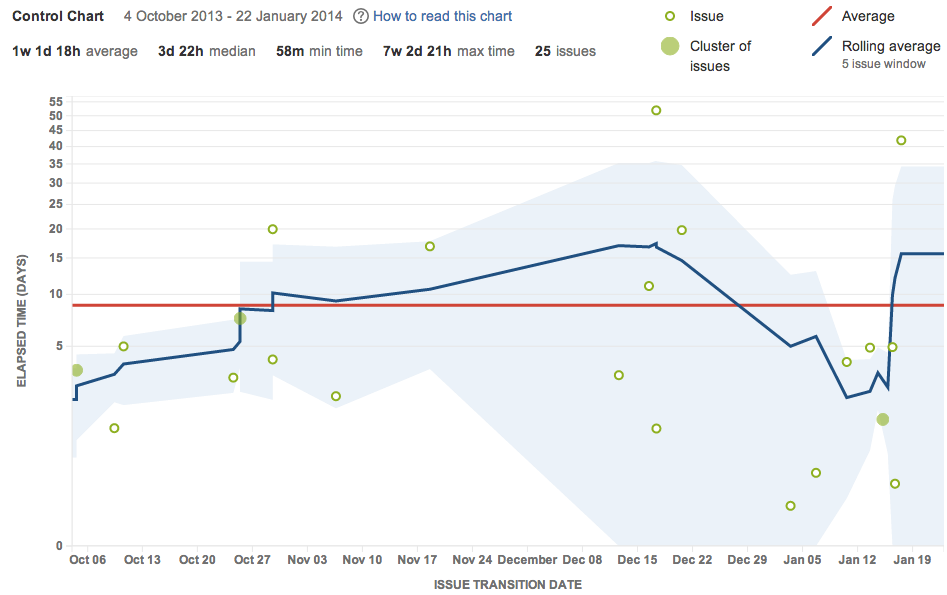 Control chart of idle time in task 1 (tv2).