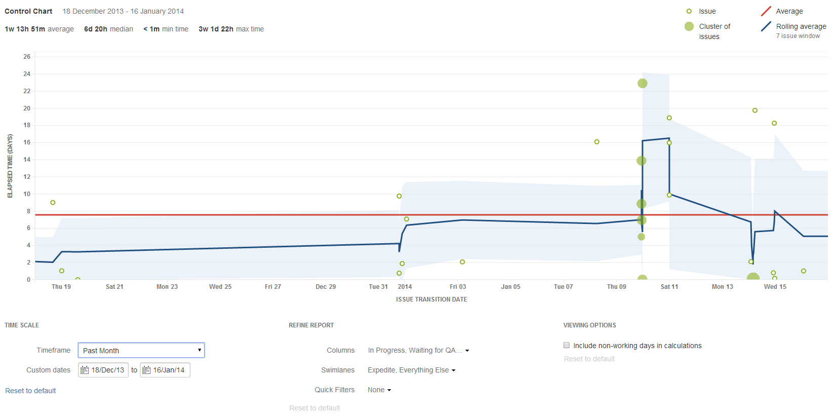 Control chart of idle time in task 1 (tv2).