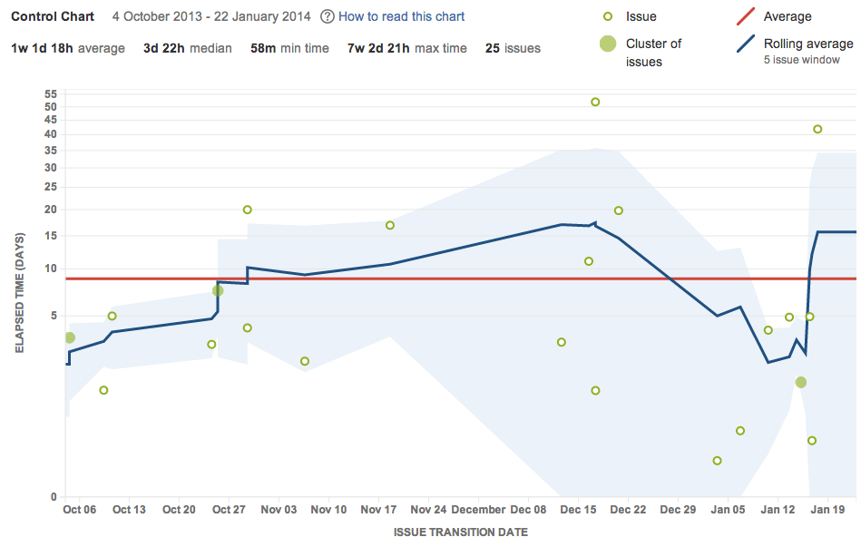 Use Control Charts to Review Issue Cycle and Lead Time