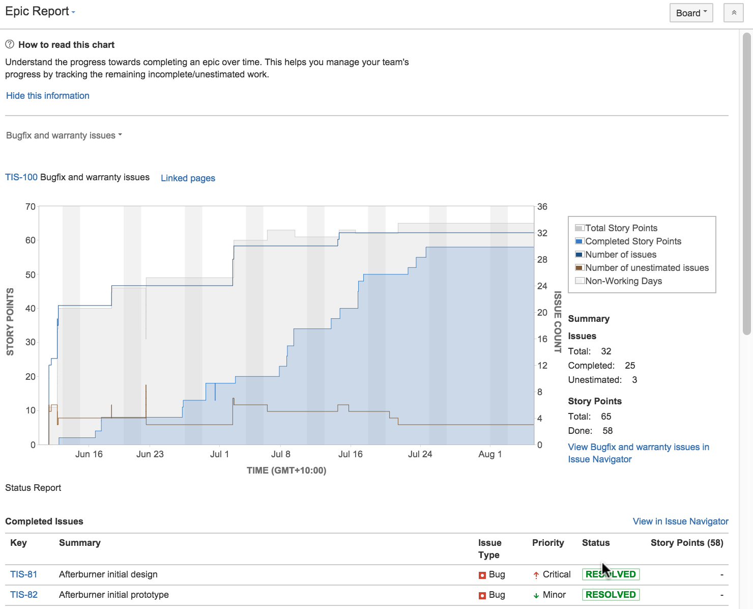 Jira Burndown Chart. Version Report Jira. Epic Burndown Chart. Ворк отчет мировая техника.