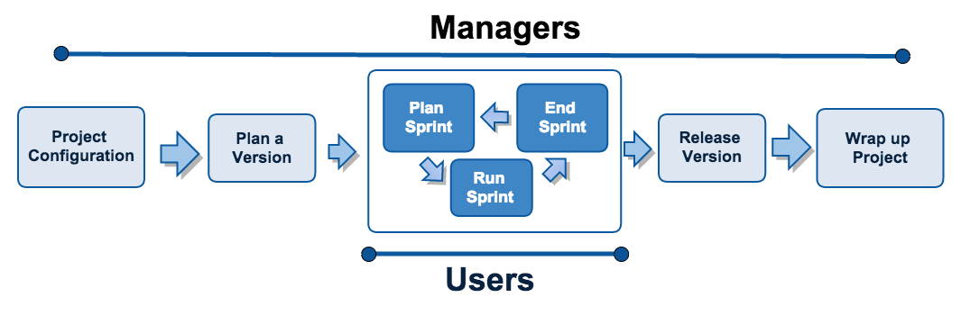 Lifecycle of a project, from configuring a project to wrapping it up. Diagram.