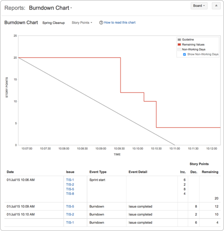 Burndown Chart.