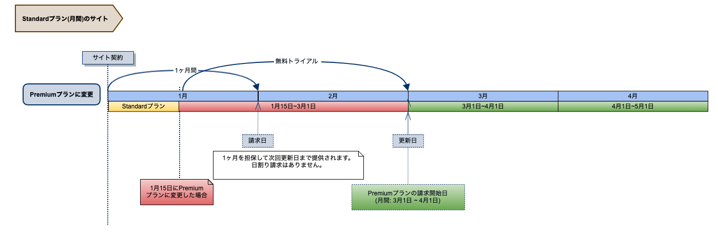 プランの変更(Standard →Premium)