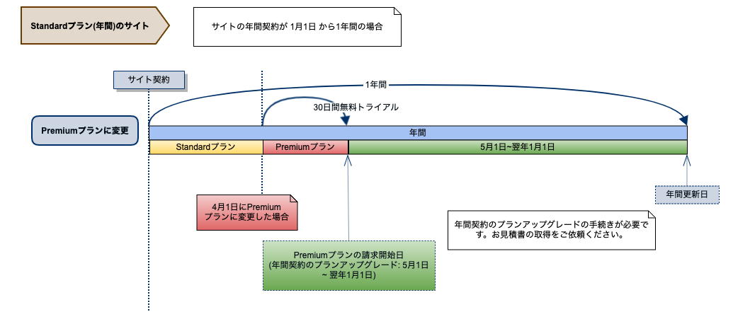 プランの変更(Standard年間→Premium)