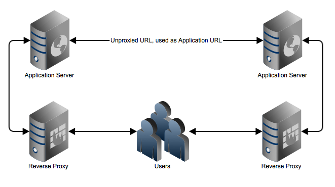 BypassReverseProxy