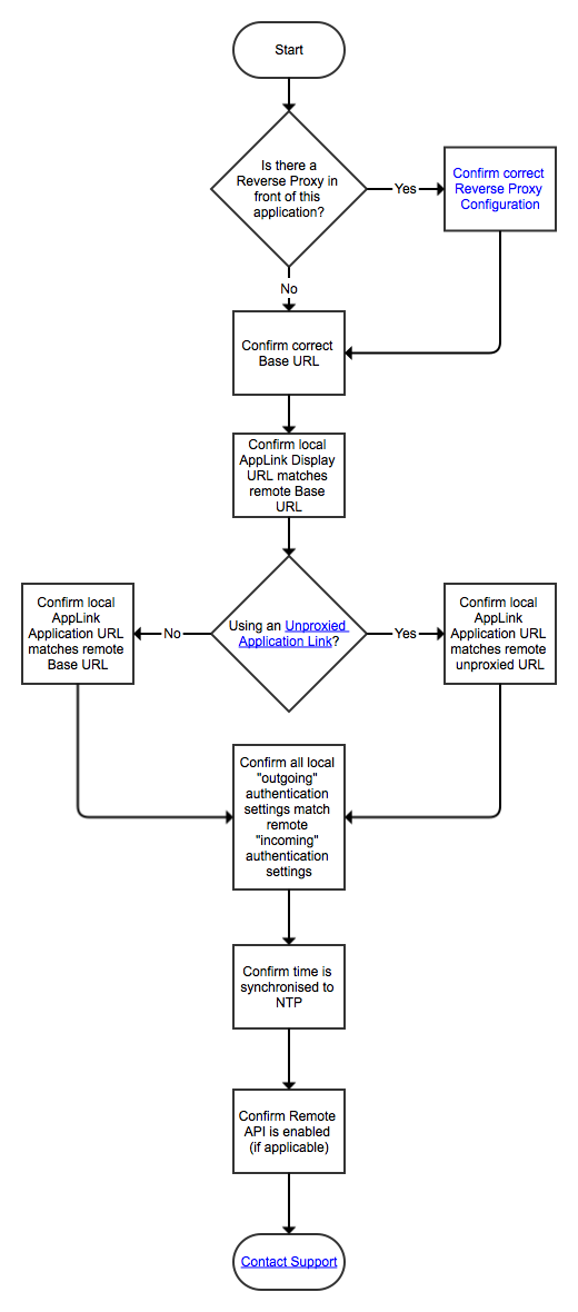 Atlassian Flow Chart