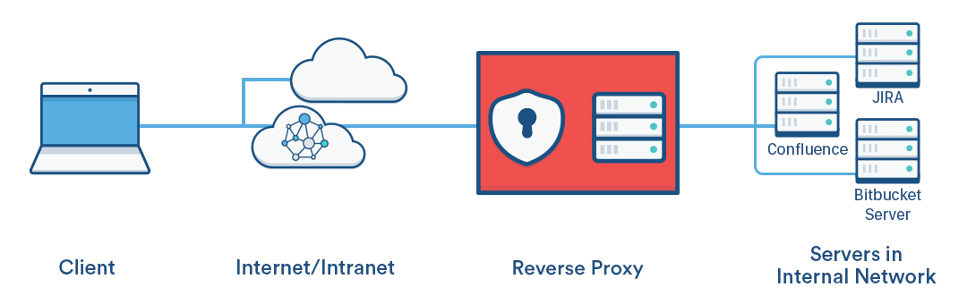 Httpd Configure