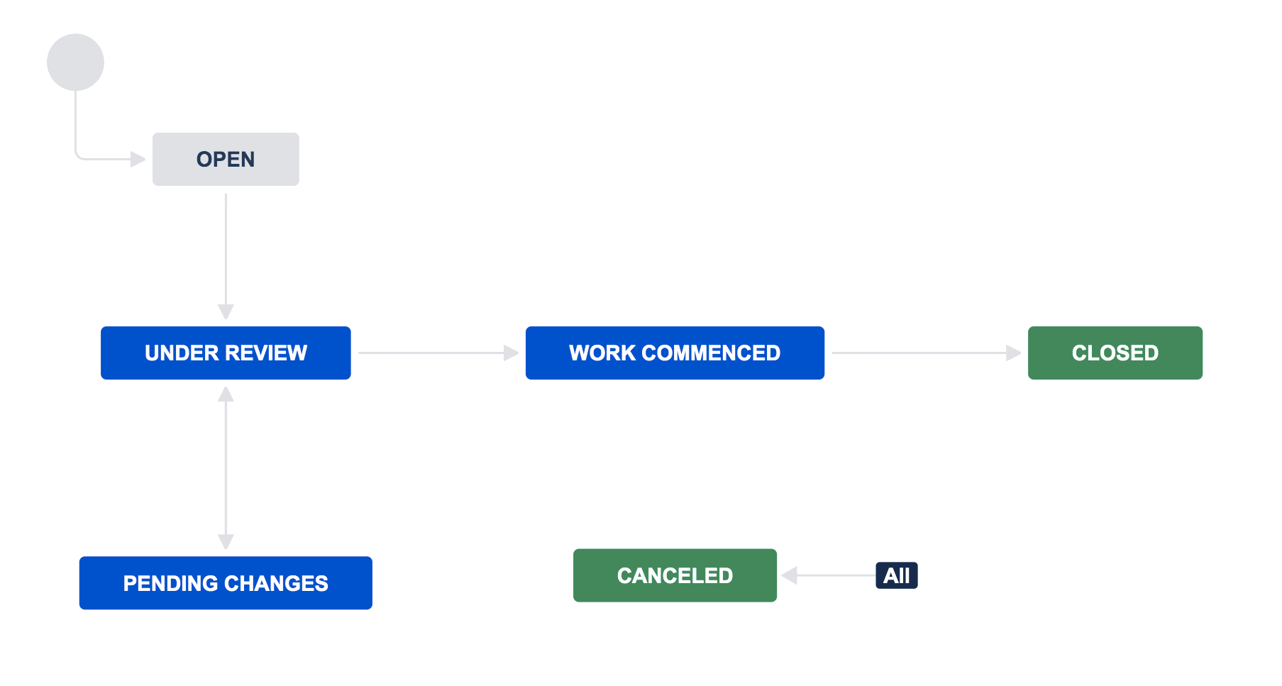 Research use case: Clinic trial ethics approval | Atlassian Support ...