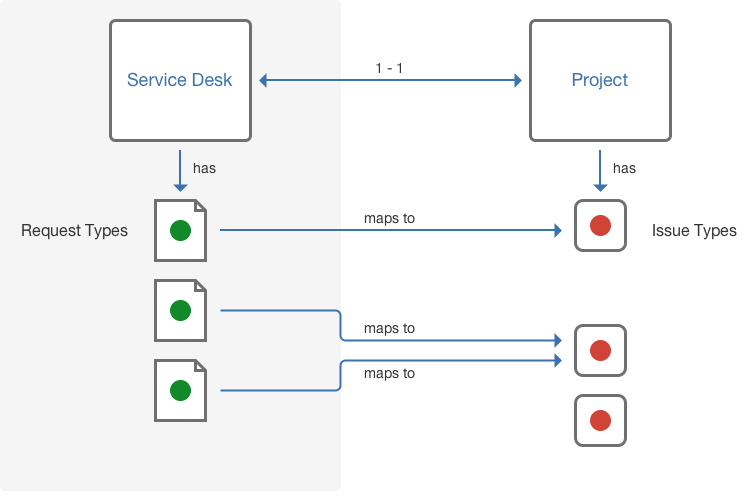 How JIRA and JIRA Service Desk Work Together | Jira Service Management ...