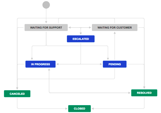 Jira User Story Workflow Example