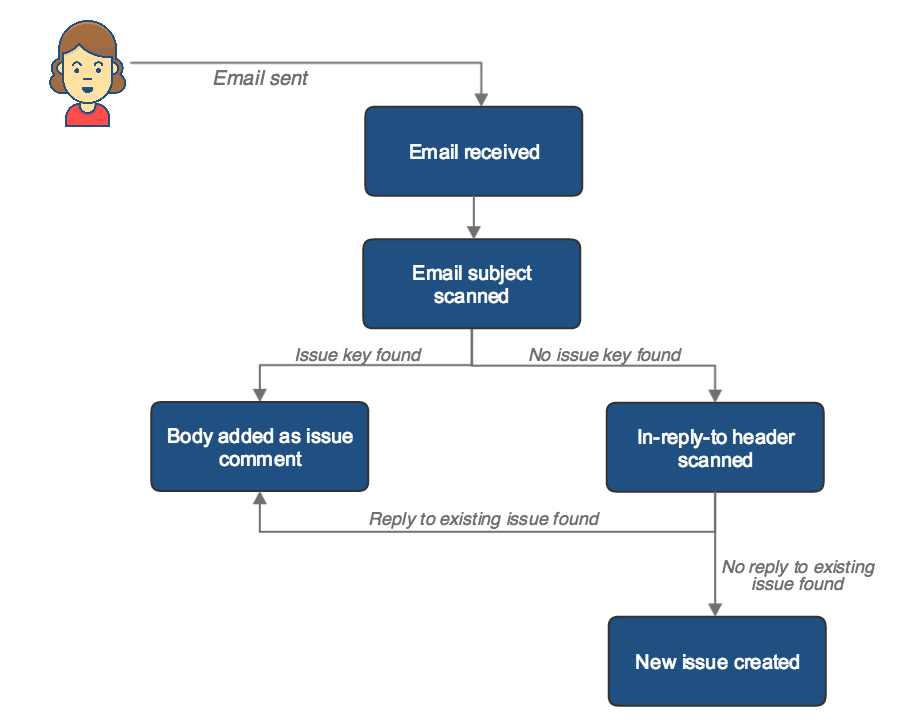 Issues and comments from email