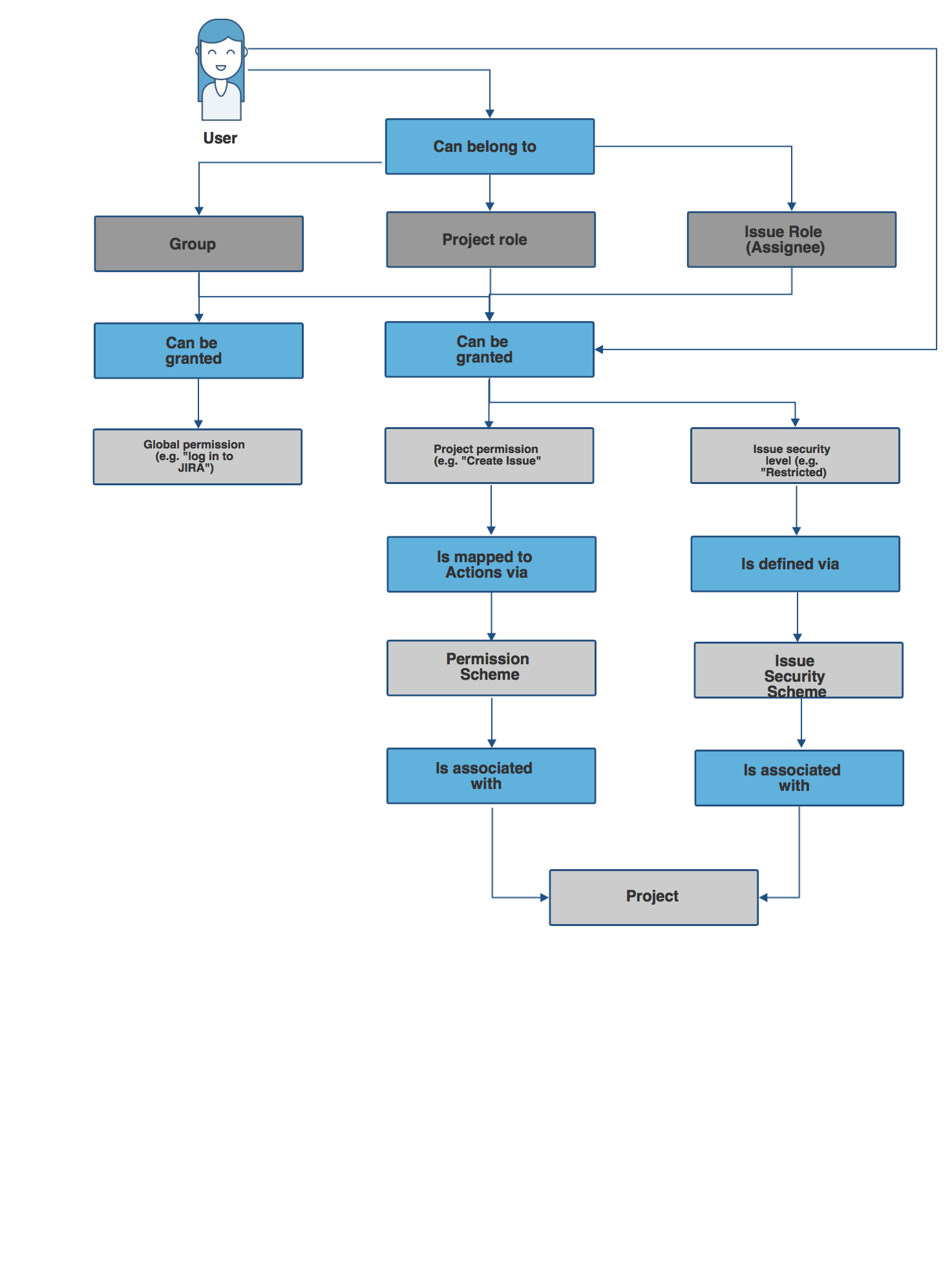 Overview Of Jira Cloud Permissions Jira Service Desk Cloud