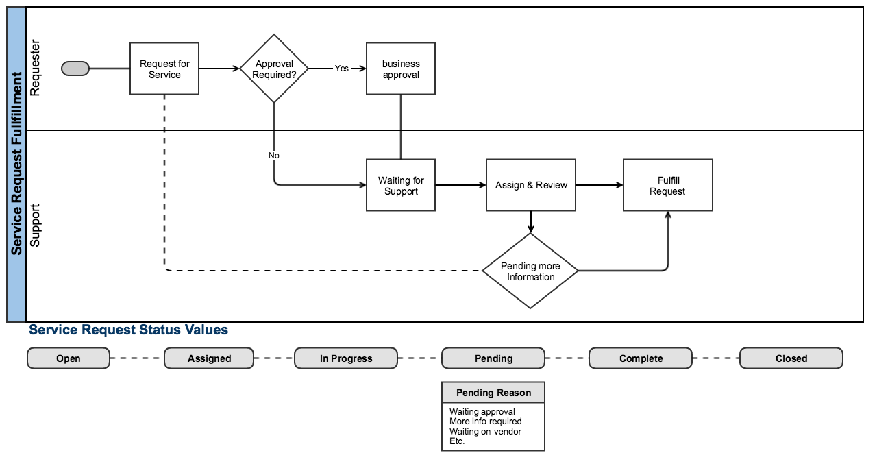 Service request fulfillment - Atlassian Documentation