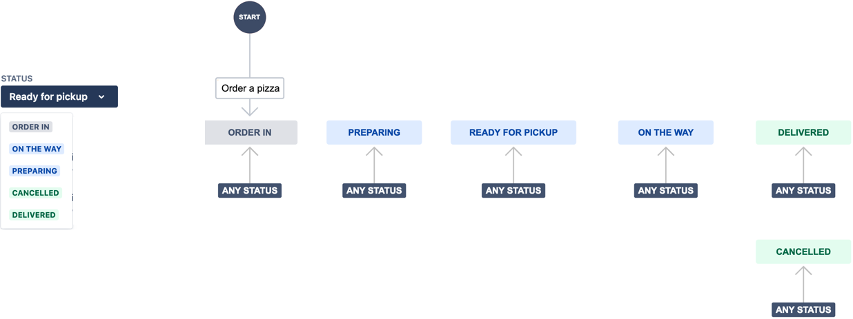 Manage How Work Flows In Your Next Gen Service Desk Jira Service