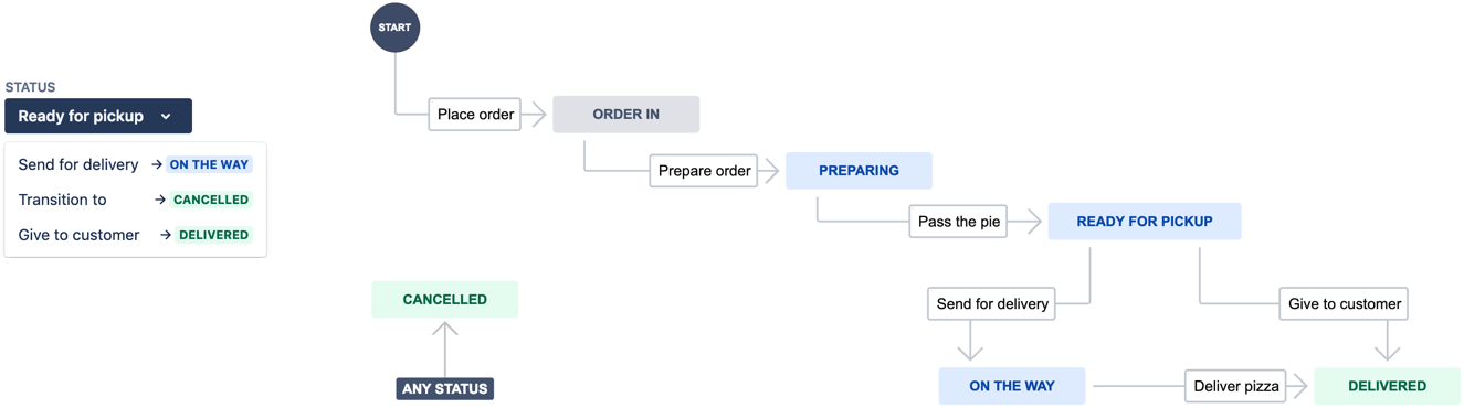 Метрики Jira. Блок схема в Atlassian. Jira workflow. Статус Jira Flow.