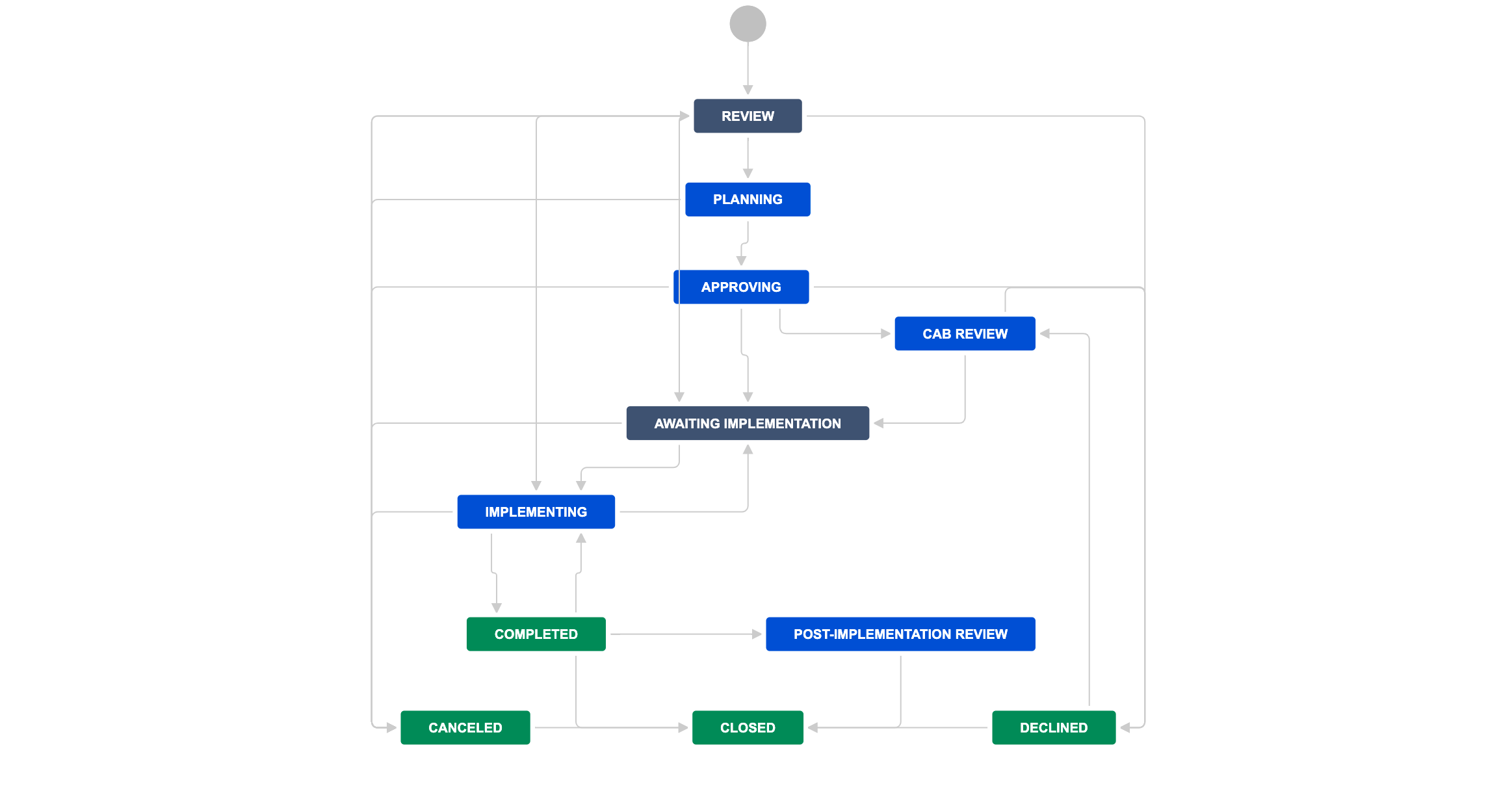 1-update-the-change-management-workflow-jira-service-management-data