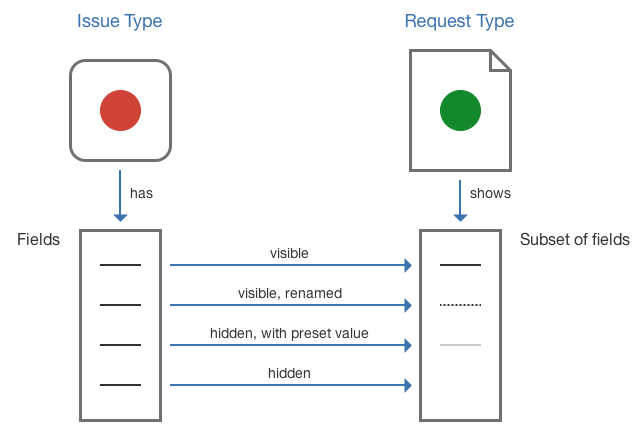 Type of request. Jira data Center. Port-Type (request-response) to public BIZTALK. New Project request.