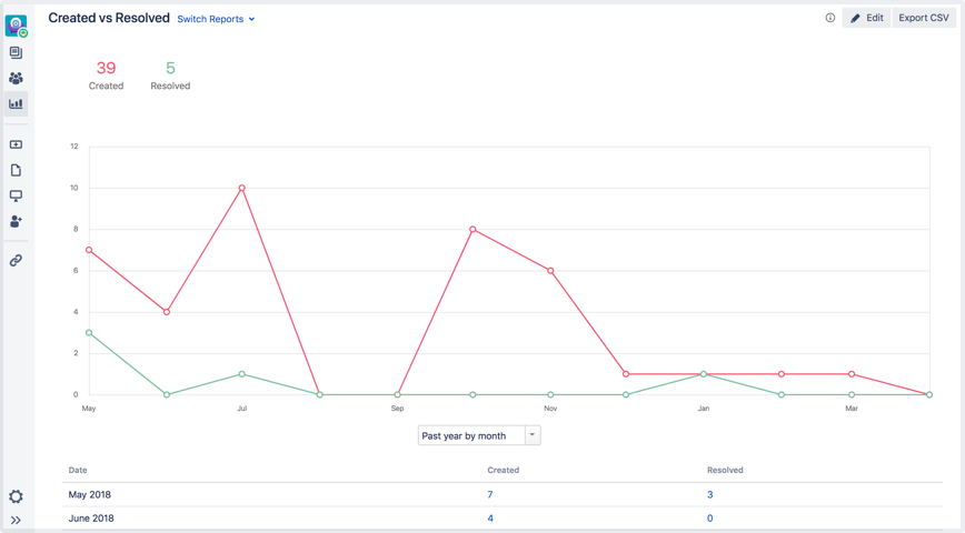 Setting up service project reports  Jira Service Management Data 