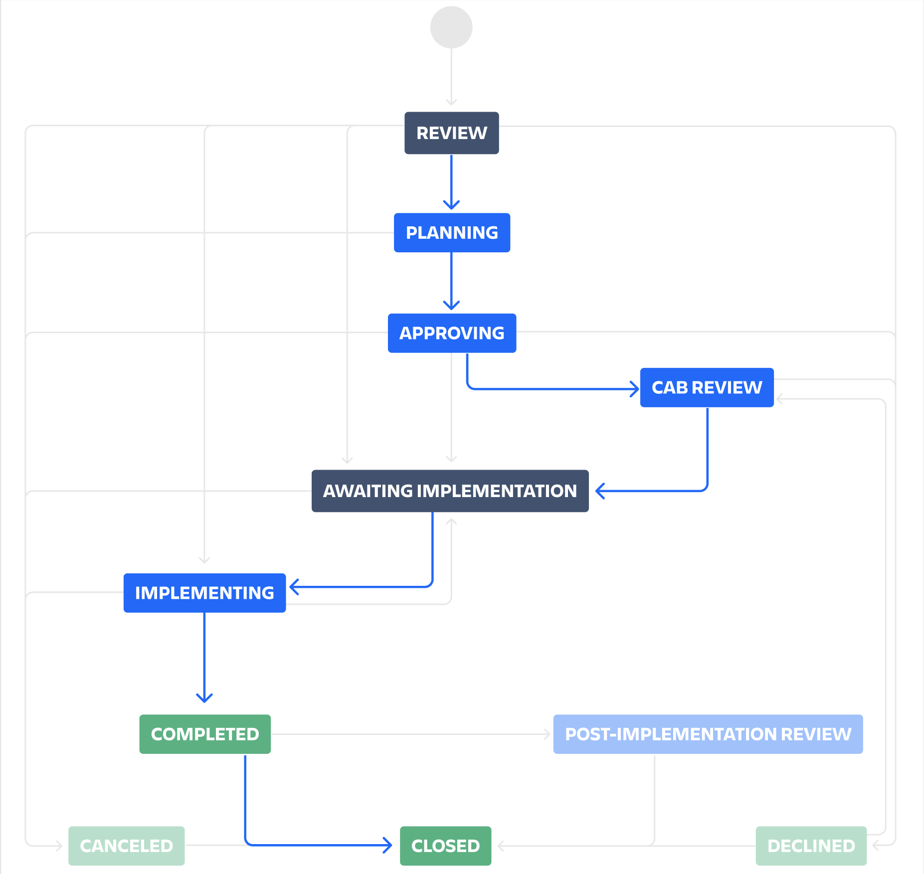 Managing changes with your IT service project | Jira Service Management ...