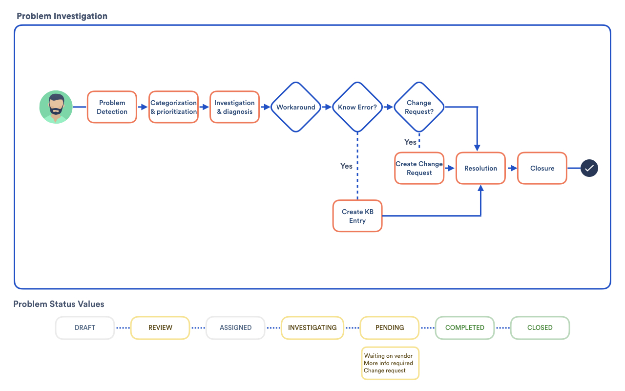 Problem management process. Diagram representing steps described below.