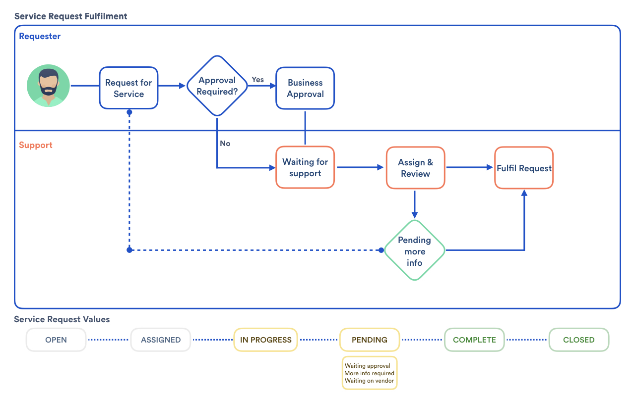 fulfilling-service-requests-with-your-it-service-desk-jira-service