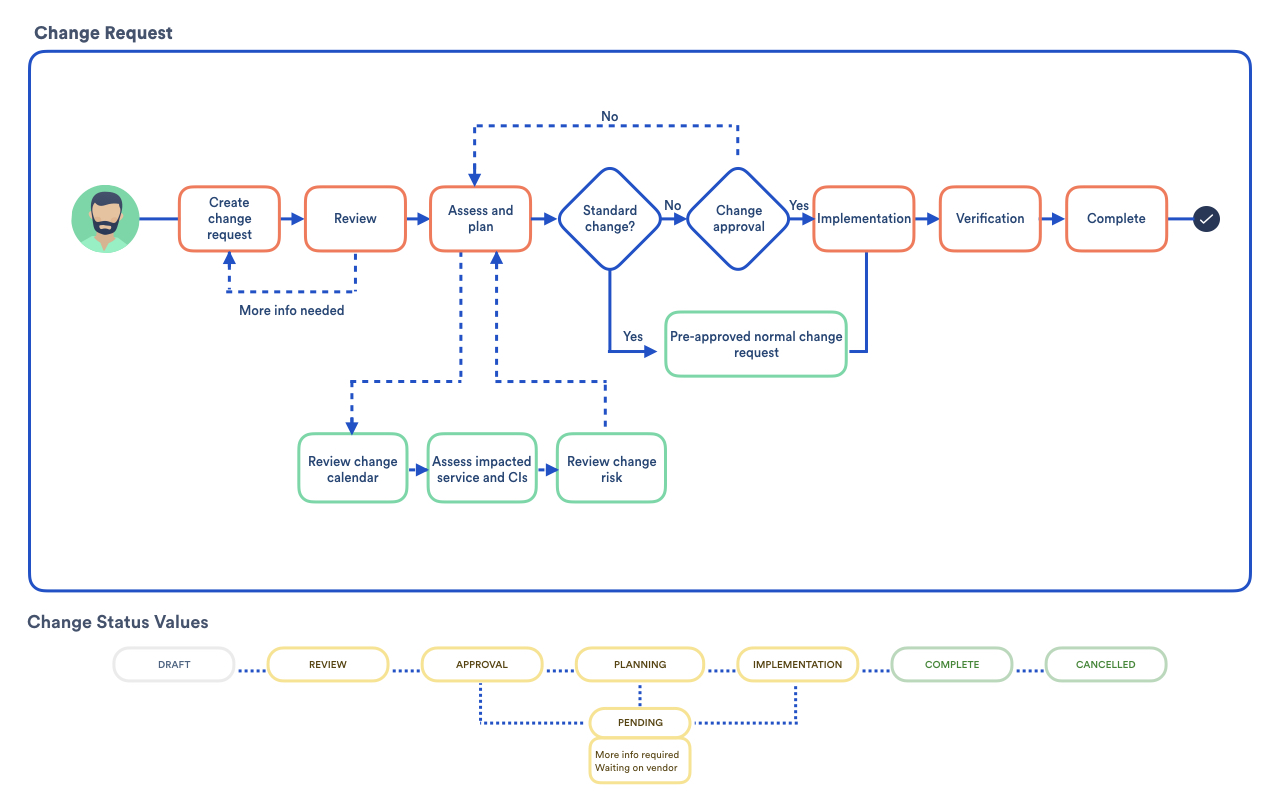 変更管理プロセス。手順を表す図を以下に示します。