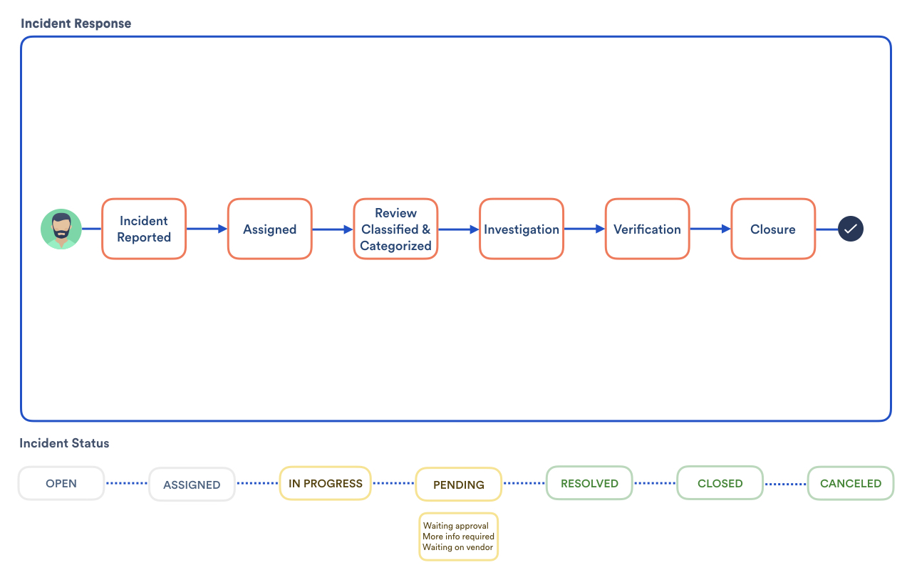 Incident management process. Diagram representing steps described below.