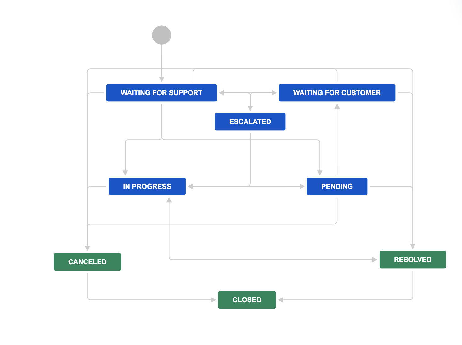 Service request fulfillment workflow