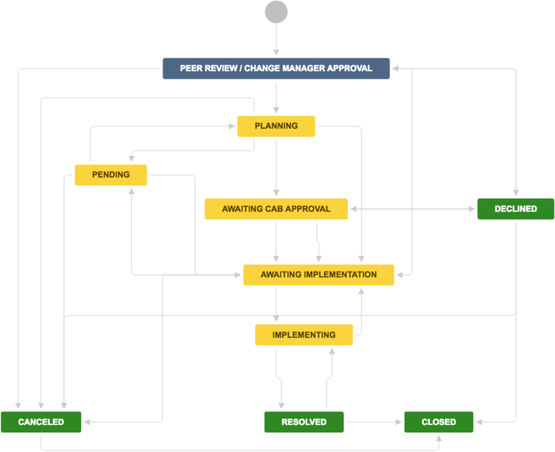 Change management workflow.