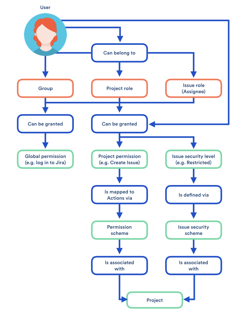 Jira data center. Древо в сервис деск. Диаграмма состояния Jira. Jira 7 Server Project roles. Permissions program.