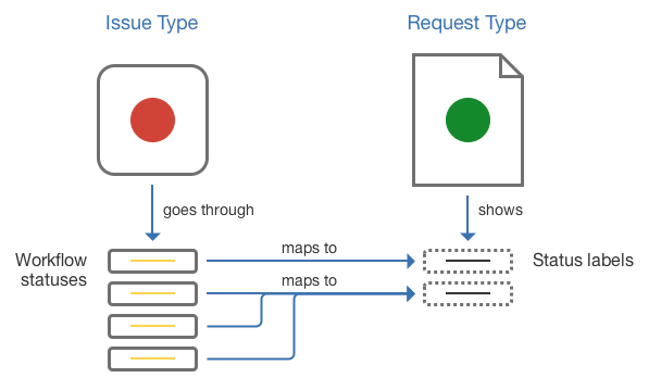 Sample diagram showing how workflows statuses of Issue type map to Status names of Request type.