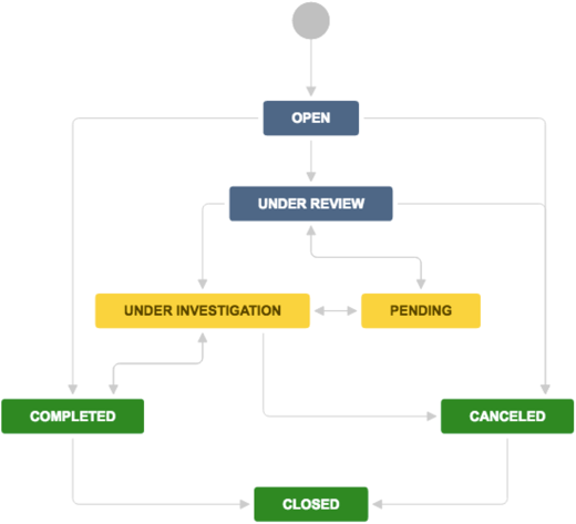 Problem management workflow.